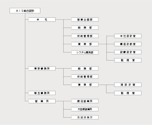 AIS総合設計組織図